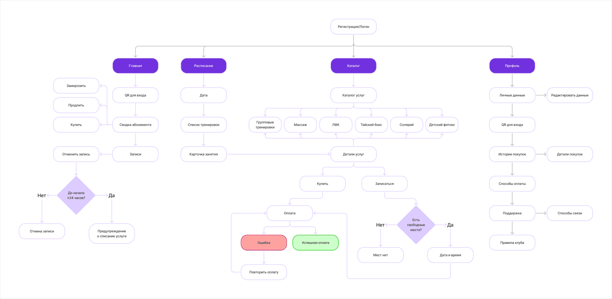 Task flow приложения Gallaktica: сценарии записи, посещения и управления абонементом